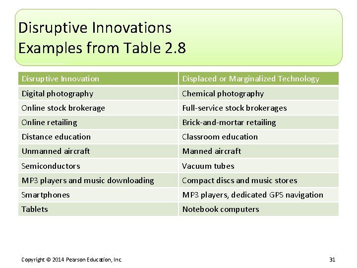 Disruptive Innovations Examples from Table 2. 8 Disruptive Innovation Displaced or Marginalized Technology Digital
