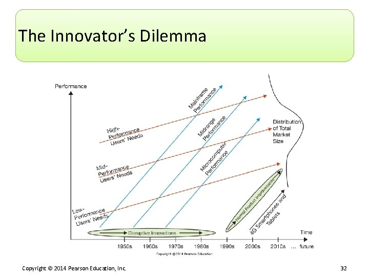 The Innovator’s Dilemma Copyright © 2014 Pearson Education, Inc. 32 