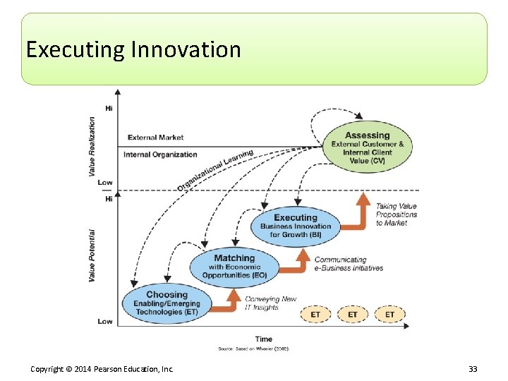 Executing Innovation Copyright © 2014 Pearson Education, Inc. 33 
