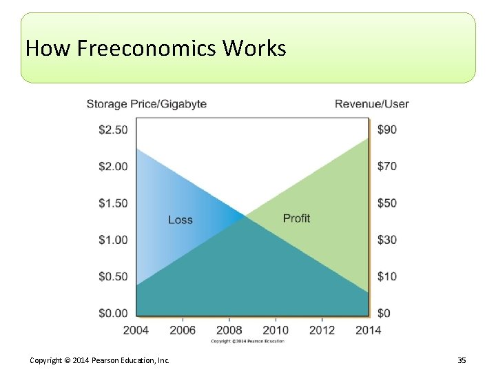 How Freeconomics Works Copyright © 2014 Pearson Education, Inc. 35 