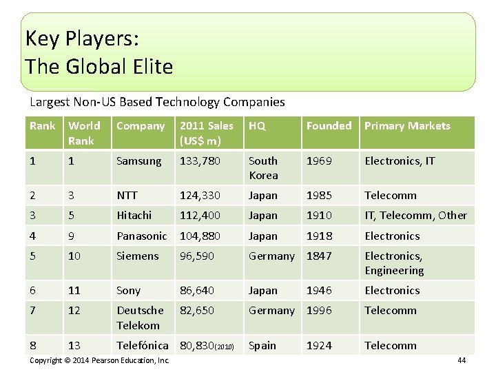 Key Players: The Global Elite Largest Non-US Based Technology Companies Rank World Rank Company