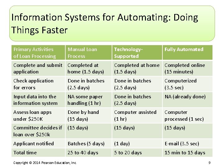 Information Systems for Automating: Doing Things Faster Primary Activities of Loan Processing Manual Loan