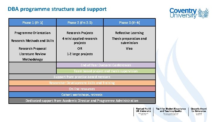 DBA programme structure and support Phase 1 (Yr 1( Phase 2 (Yrs 2 -3)