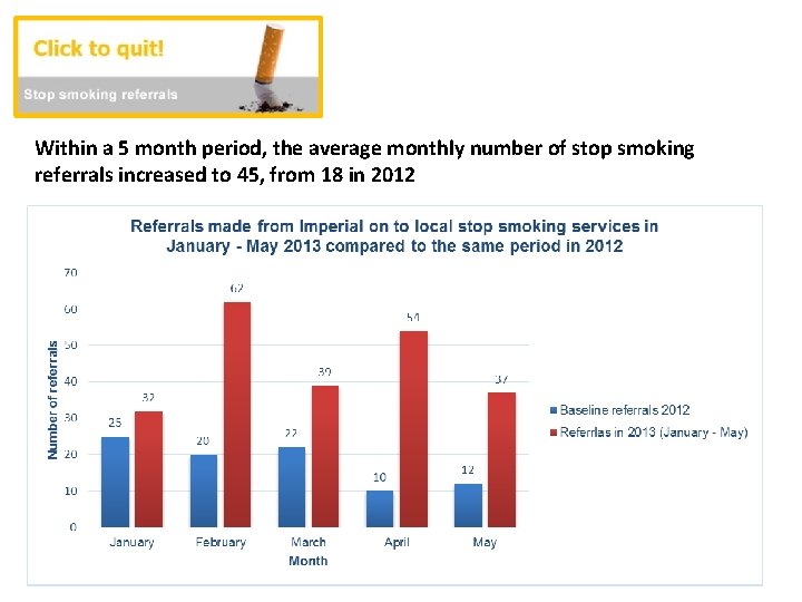 Within a 5 month period, the average monthly number of stop smoking referrals increased