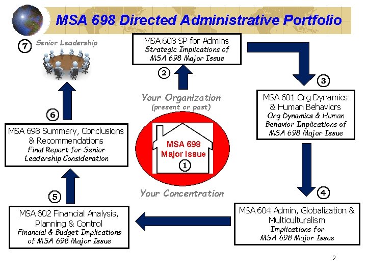 MSA 698 Directed Administrative Portfolio Senior Leadership MSA 603 SP for Admins Strategic Implications