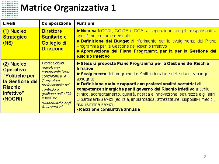 Matrice Organizzativa 1 Livelli Composizione Funzioni (1) Nucleo Strategico (NS) Direttore Sanitario e Collegio