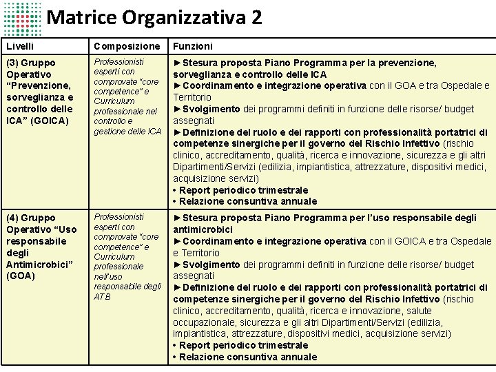 Matrice Organizzativa 2 Livelli Composizione Funzioni (3) Gruppo Operativo “Prevenzione, sorveglianza e controllo delle
