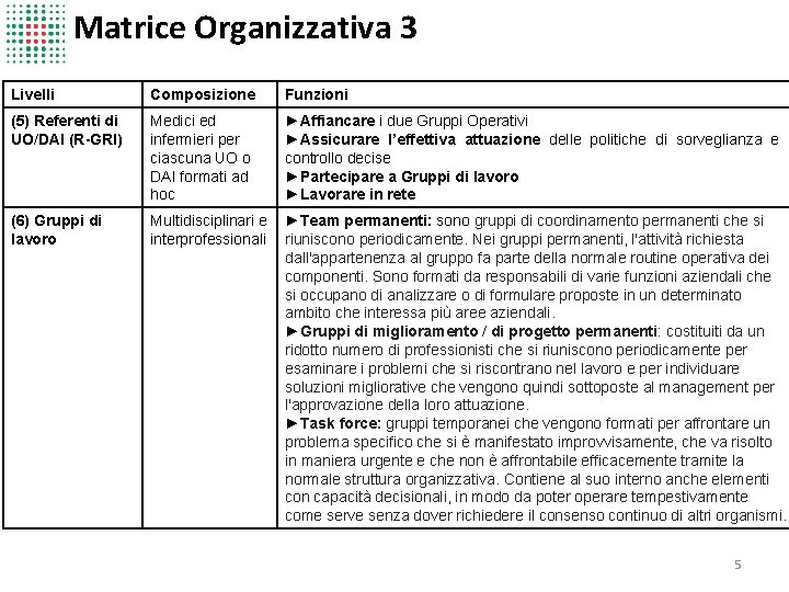 Matrice Organizzativa 3 Livelli Composizione Funzioni (5) Referenti di UO/DAI (R-GRI) Medici ed infermieri