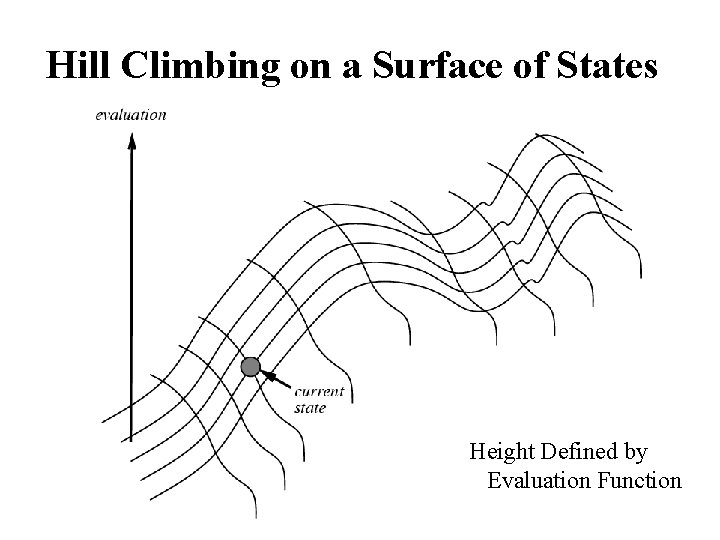 Hill Climbing on a Surface of States Height Defined by Evaluation Function 