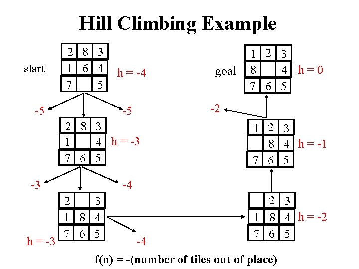 Hill Climbing Example start 2 8 3 1 6 4 7 5 -5 h