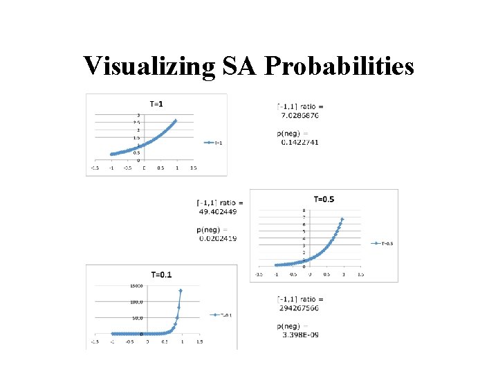 Visualizing SA Probabilities 