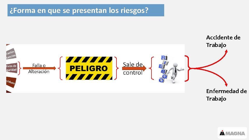 ¿Forma en que se presentan los riesgos? Accidente de Trabajo Enfermedad de Trabajo 13