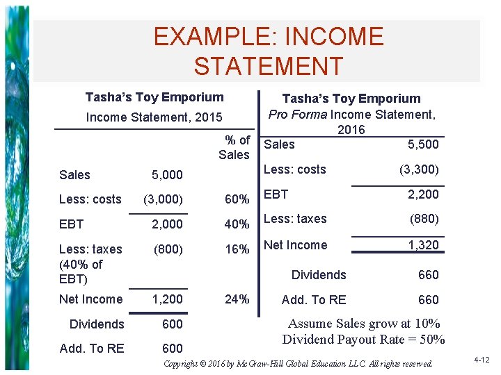 EXAMPLE: INCOME STATEMENT Tasha’s Toy Emporium Income Statement, 2015 % of Sales Tasha’s Toy