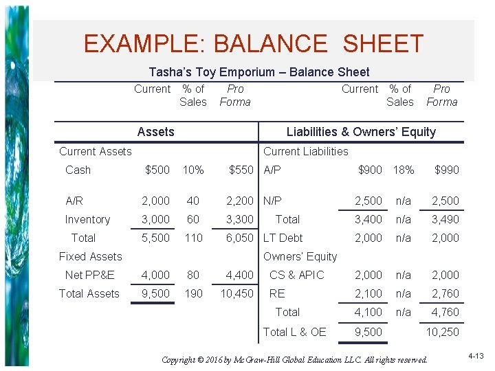 EXAMPLE: BALANCE SHEET Tasha’s Toy Emporium – Balance Sheet Current % of Sales Pro