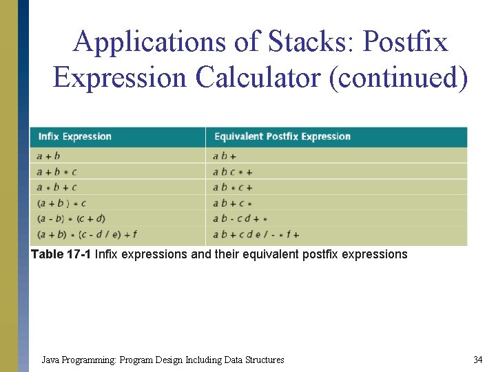 Applications of Stacks: Postfix Expression Calculator (continued) Table 17 -1 Infix expressions and their