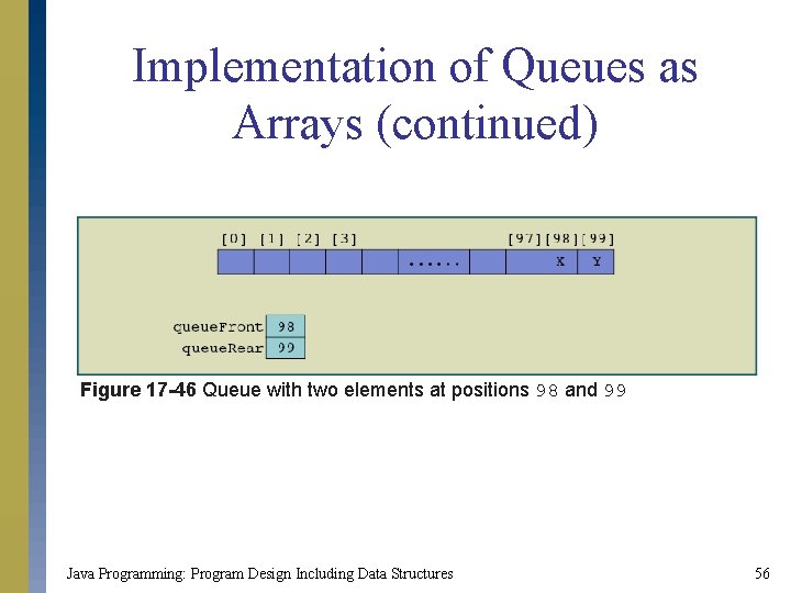 Implementation of Queues as Arrays (continued) Figure 17 -46 Queue with two elements at