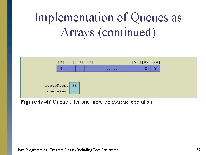 Implementation of Queues as Arrays (continued) Figure 17 -47 Queue after one more add.