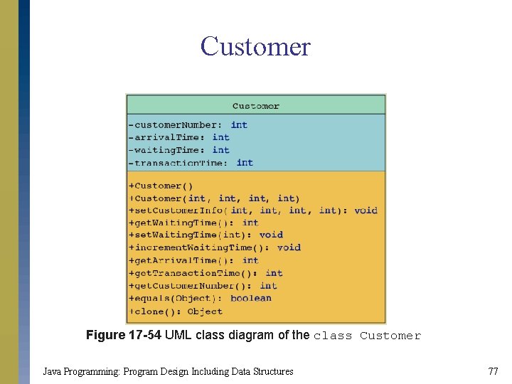 Customer Figure 17 -54 UML class diagram of the class Customer Java Programming: Program