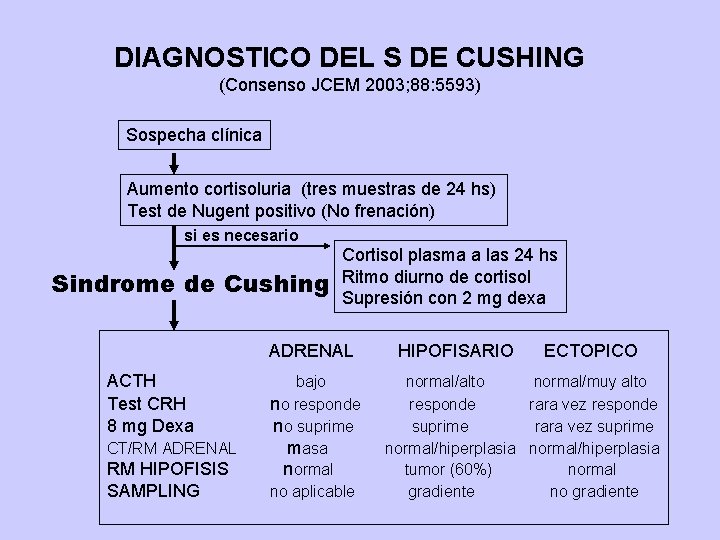 DIAGNOSTICO DEL S DE CUSHING (Consenso JCEM 2003; 88: 5593) Sospecha clínica Aumento cortisoluria