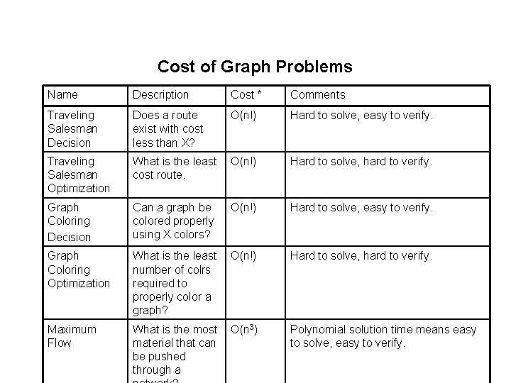 Cost of Graph Problems Name Description Cost * Comments Traveling Salesman Decision Does a