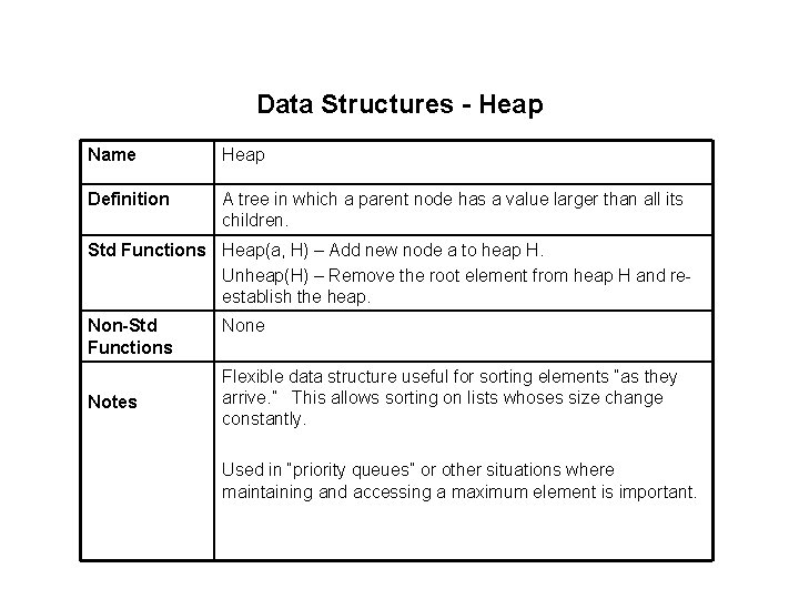 Data Structures - Heap Name Heap Definition A tree in which a parent node