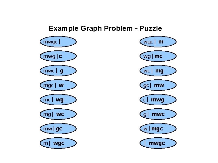 Example Graph Problem - Puzzle mwgc| m mwg|c wg|mc mwc| g wc| mg mgc|