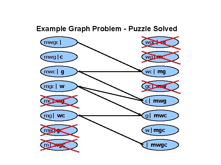 Example Graph Problem - Puzzle Solved mwgc| m mwg|c wg|mc mwc| g wc| mg