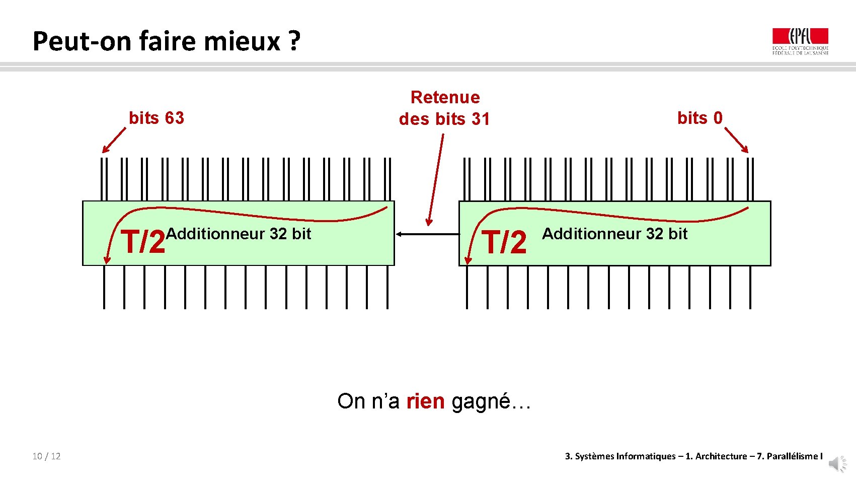 Peut-on faire mieux ? bits 63 T/2 Additionneur 32 bit Retenue des bits 31