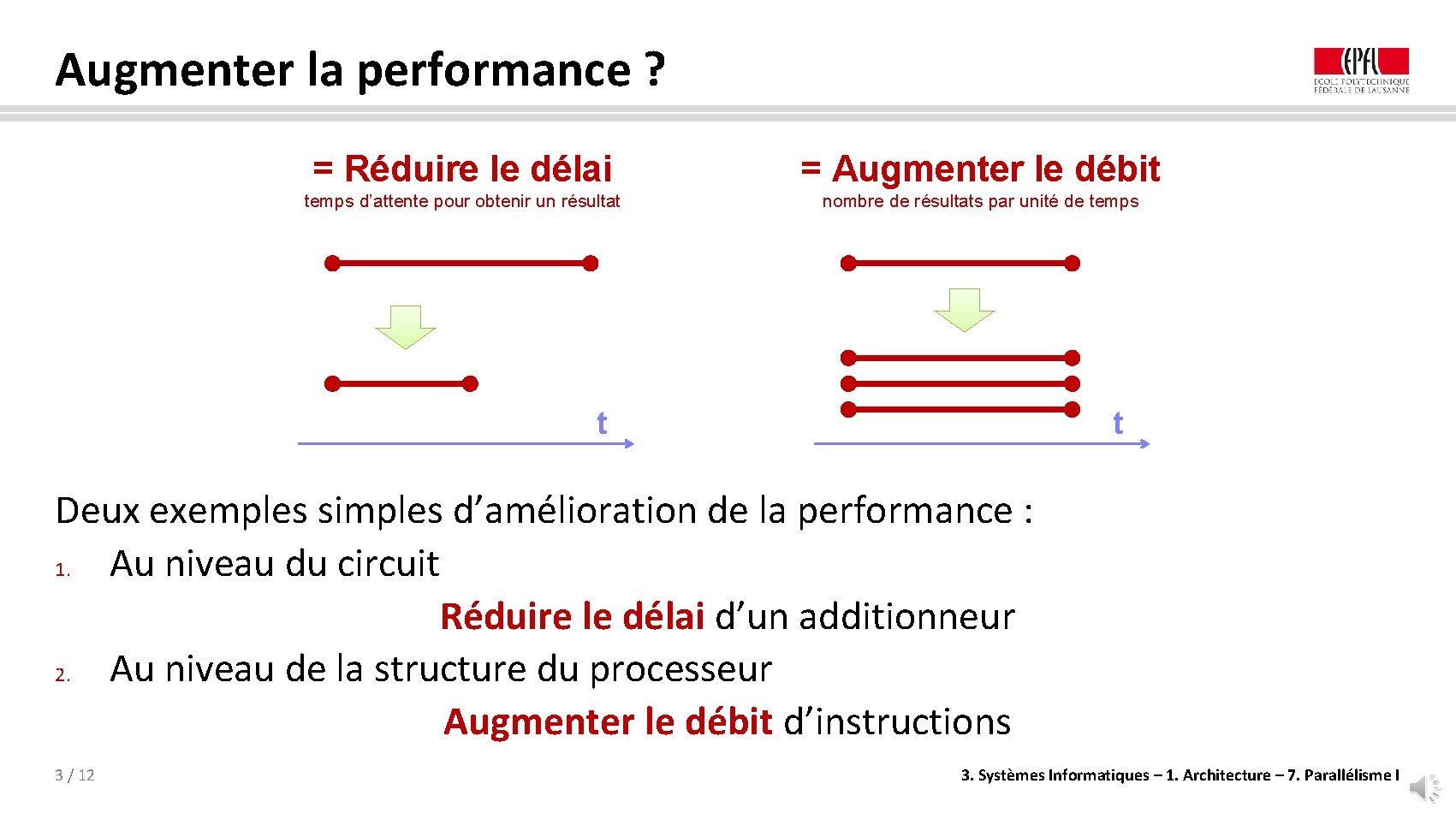 Augmenter la performance ? = Réduire le délai = Augmenter le débit temps d’attente