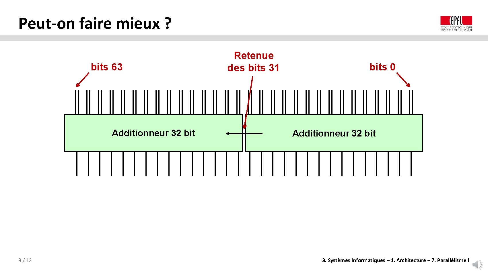 Peut-on faire mieux ? bits 63 Additionneur 32 bit 9 / 12 Retenue des