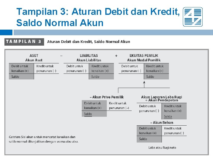 Tampilan 3: Aturan Debit dan Kredit, Saldo Normal Akun Tampilan 3: Aturan Debit dan Kredit, Saldo Normal Akun
