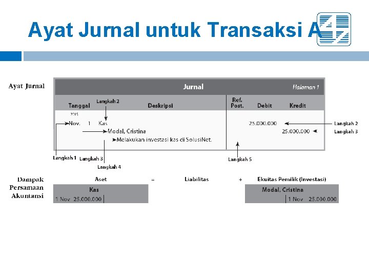 Ayat Jurnal untuk Transaksi A Ayat Jurnal untuk Transaksi A