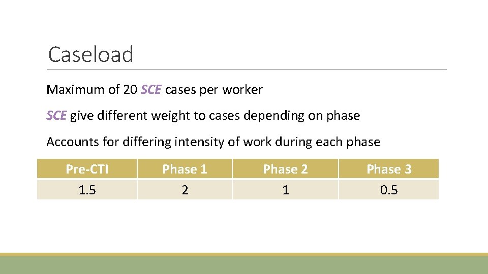 Caseload Maximum of 20 SCE cases per worker SCE give different weight to cases