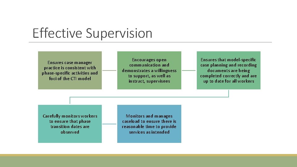 Effective Supervision Ensures case manager practice is consistent with phase-specific activities and foci of