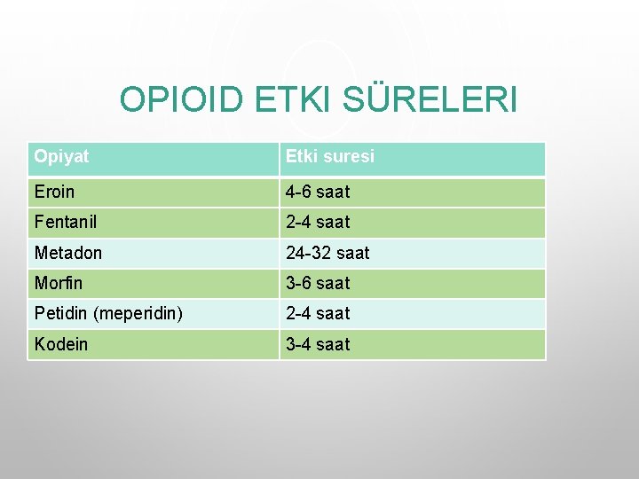 OPIOID ETKI SÜRELERI Opiyat Etki suresi Eroin 4 -6 saat Fentanil 2 -4 saat OPIOID ETKI SÜRELERI Opiyat Etki suresi Eroin 4 -6 saat Fentanil 2 -4 saat