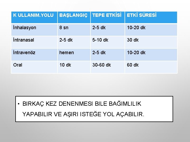 K ULLANIM. YOLU BAŞLANGIÇ TEPE ETKİSİ ETKİ SÜRESİ İnhalasyon 8 sn 2 -5 dk K ULLANIM. YOLU BAŞLANGIÇ TEPE ETKİSİ ETKİ SÜRESİ İnhalasyon 8 sn 2 -5 dk