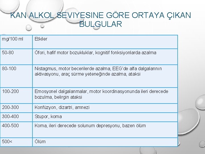 KAN ALKOL SEVIYESINE GÖRE ORTAYA ÇIKAN BULGULAR mg/100 ml Etkiler 50 -80 Öfori, hafif KAN ALKOL SEVIYESINE GÖRE ORTAYA ÇIKAN BULGULAR mg/100 ml Etkiler 50 -80 Öfori, hafif