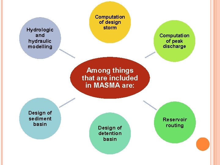 Hydrologic and hydraulic modelling Computation of design storm Computation of peak discharge Among things