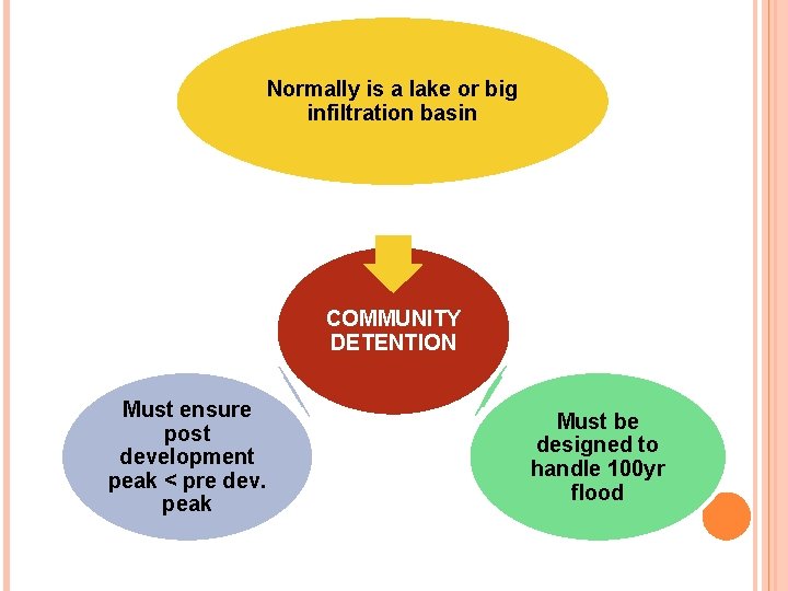 Normally is a lake or big infiltration basin COMMUNITY DETENTION Must ensure post development