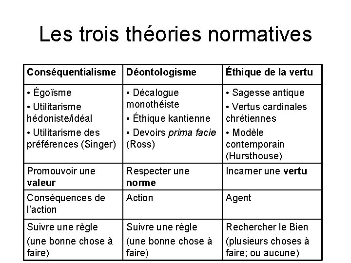 Les trois théories normatives Conséquentialisme Déontologisme Éthique de la vertu • Égoïsme • Utilitarisme