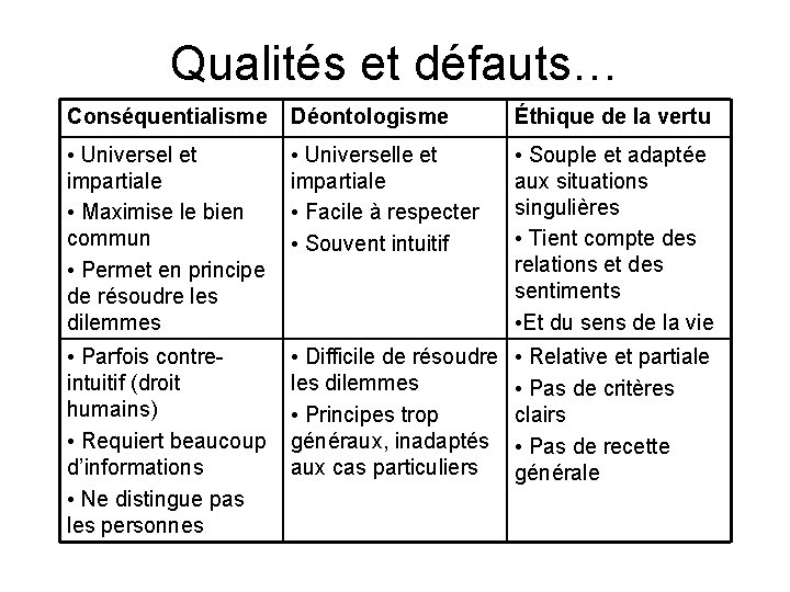 Qualités et défauts… Conséquentialisme Déontologisme Éthique de la vertu • Universel et impartiale •