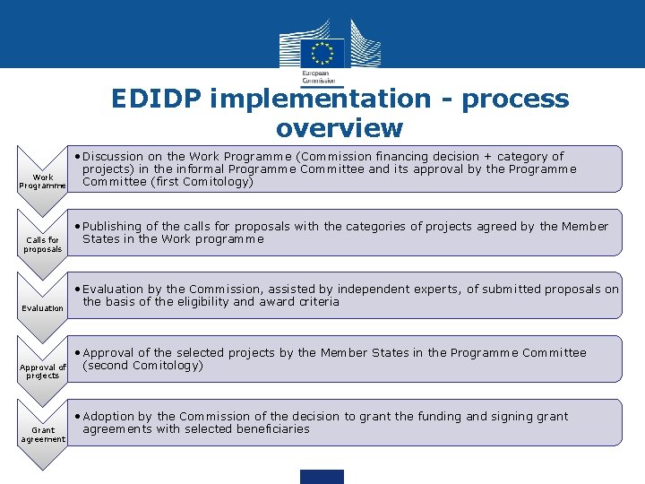EDIDP implementation - process overview Work Programme Calls for proposals Evaluation Approval of projects