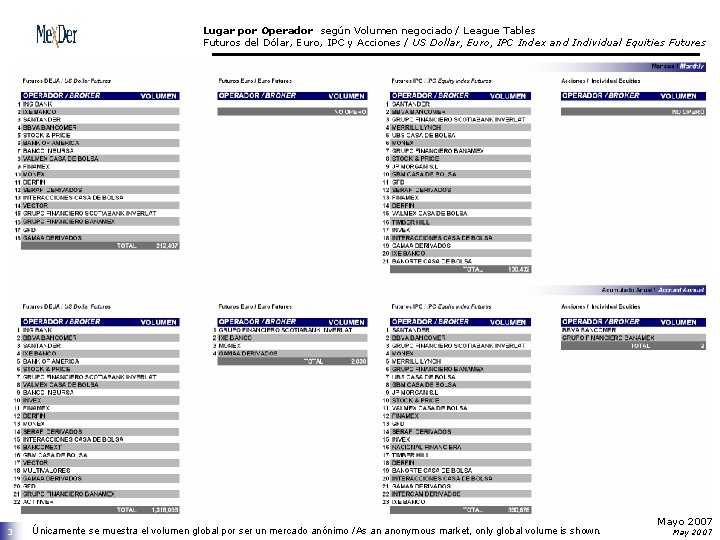 Lugar por Operador según Volumen negociado / League Tables Futuros del Dólar, Euro, IPC