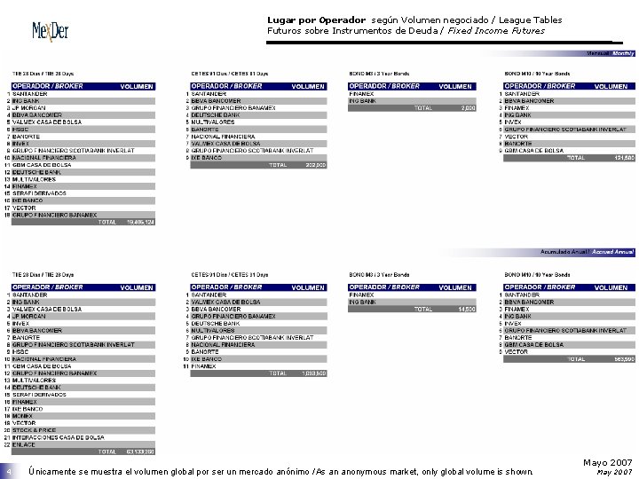 Lugar por Operador según Volumen negociado / League Tables Futuros sobre Instrumentos de Deuda