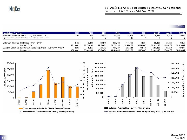 ESTADÍSTICAS DE FUTUROS / FUTURES STATISTICS Futuros DEUA / US DOLLAR FUTURES 12 Mayo