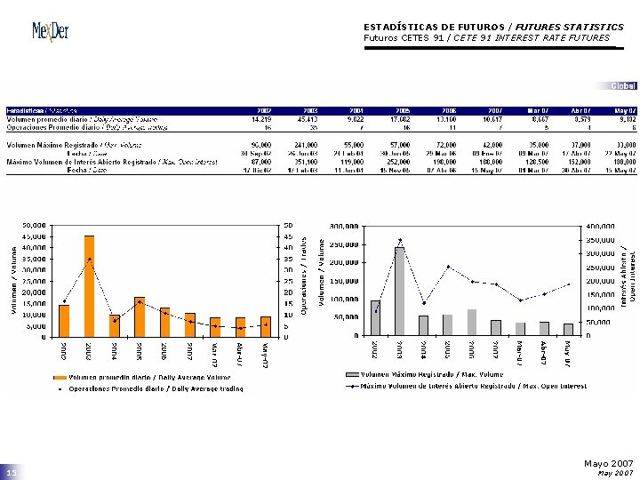 ESTADÍSTICAS DE FUTUROS / FUTURES STATISTICS Futuros CETES 91 / CETE 91 INTEREST RATE