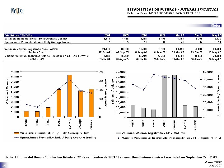 ESTADÍSTICAS DE FUTUROS / FUTURES STATISTICS Futuros Bono M 10 / 10 YEARS BOND