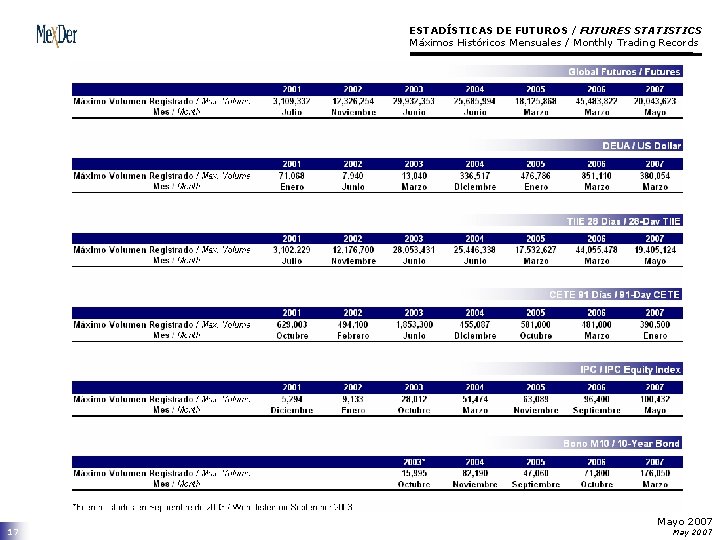 ESTADÍSTICAS DE FUTUROS / FUTURES STATISTICS Máximos Históricos Mensuales / Monthly Trading Records 17