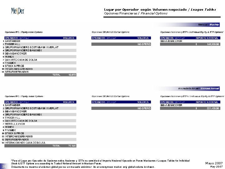 Lugar por Operador según Volumen negociado / League Tables Opciones Financieras / Financial Options