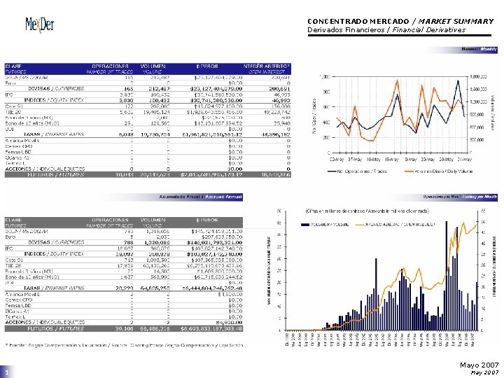 CONCENTRADO MERCADO / MARKET SUMMARY Derivados Financieros / Financial Derivatives 1 Mayo 2007 May